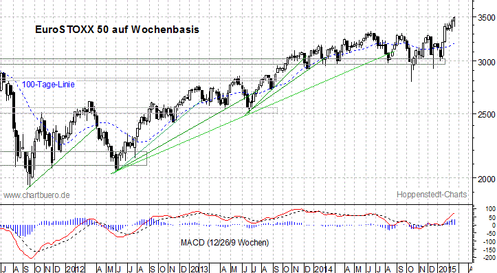 mittelfristiger EuroStoxx Chart