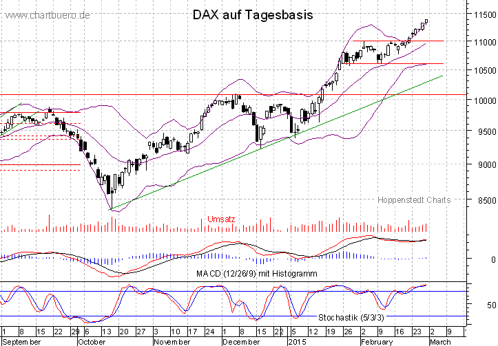 kurzfristiger DAX Chart