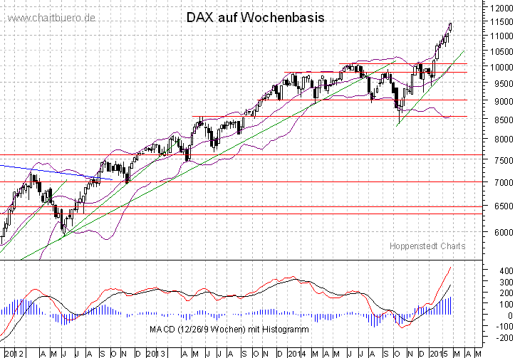 mittelfristiger DAX Chart