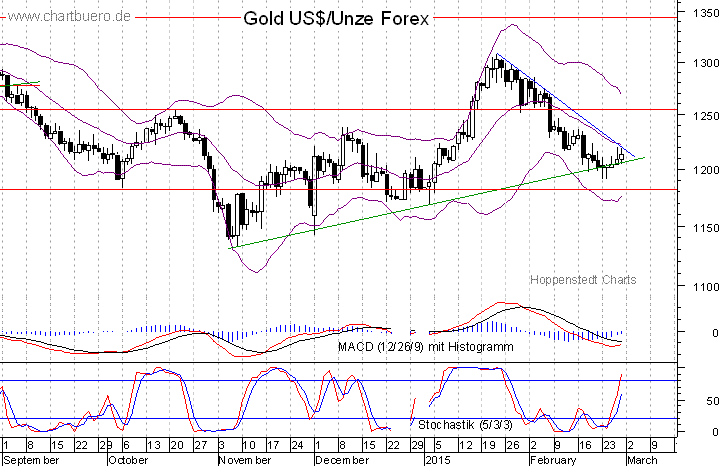 kurzfristiger Gold Chart