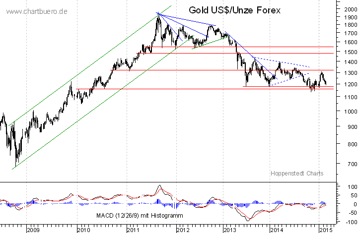 mittelfristiger Gold-Chart