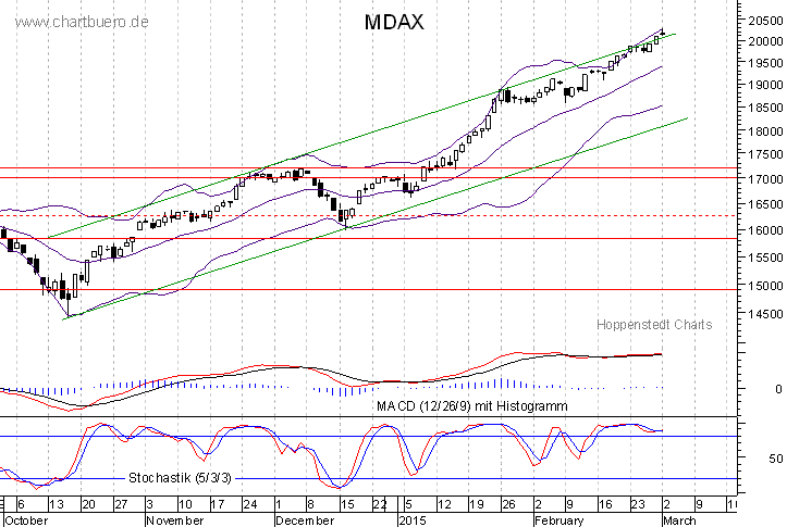 kurzfristiger MDAXChart