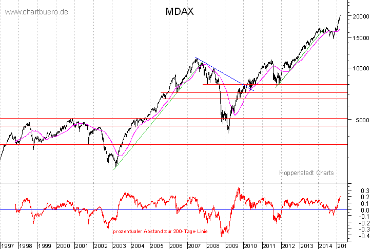 langfristiger MDAX Chart