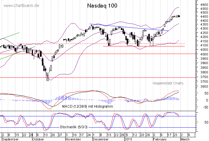 kurzfristiger Nasdaq Chart