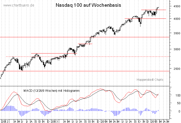 mittelfristiger Nasdaq Chart