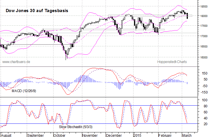 kurzfristiger Dow Jones Chart