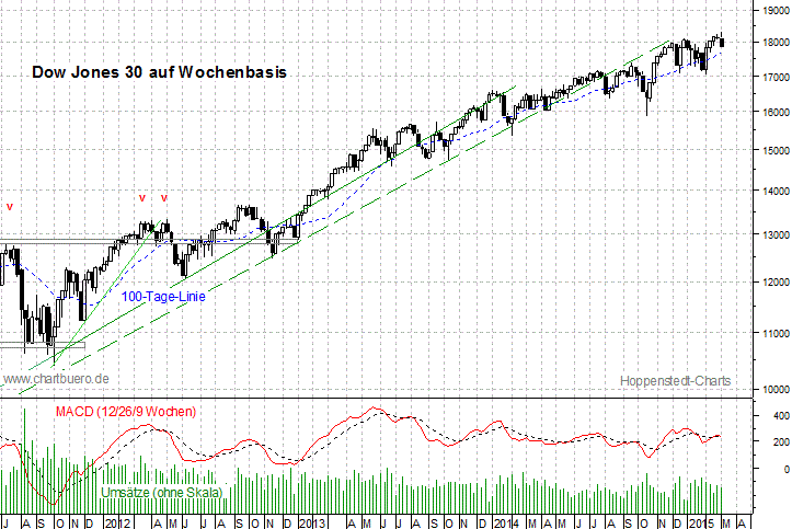mittelfristiger Dow Jones Chart
