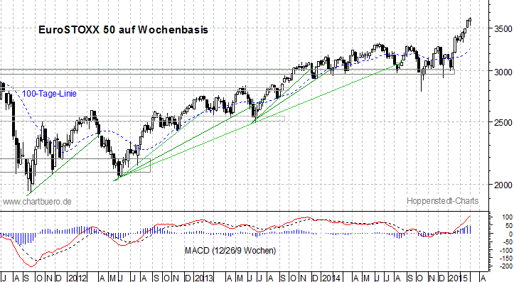 mittelfristiger EuroStoxx Chart