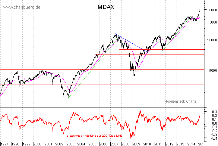 langfristiger MDAX Chart