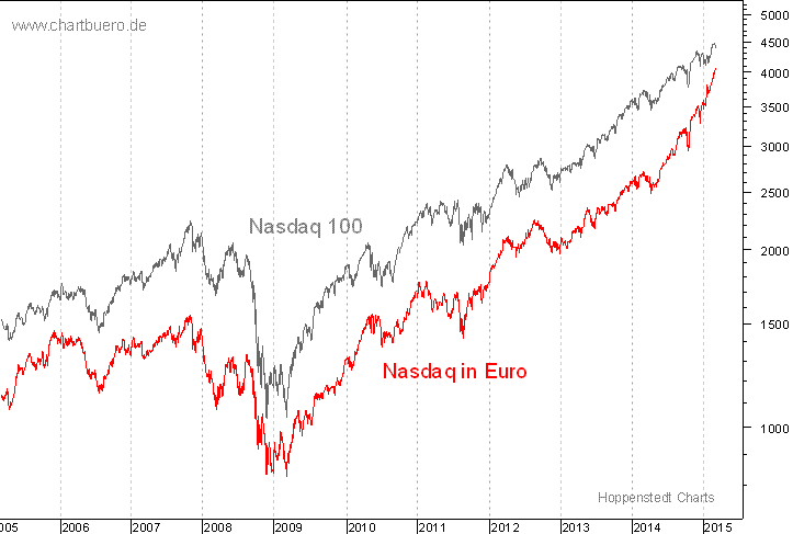 Nasdaq in Euro