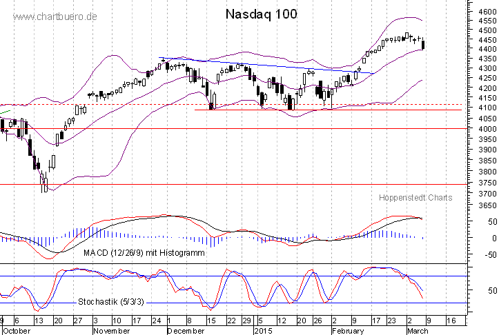 kurzfristiger Nasdaq Chart