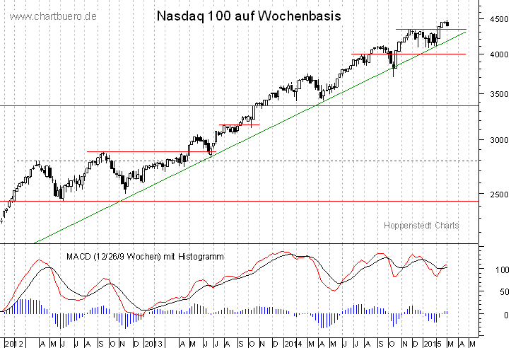 mittelfristiger Nasdaq Chart