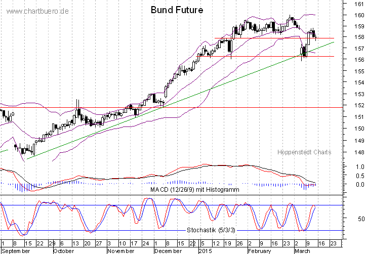 kurzfristiger Bund Future Chart