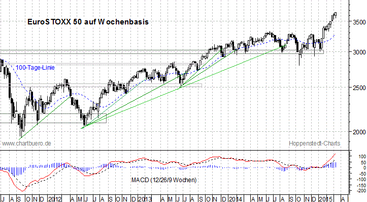 mittelfristiger EuroStoxx Chart
