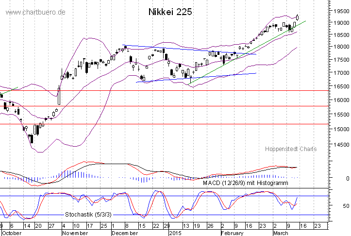 kurzfristiger Nikkei Chart
