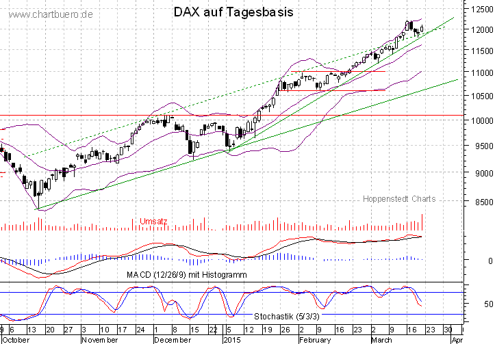 kurzfristiger DAX Chart