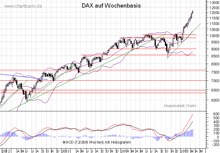 mittelfristiger DAX Chart
