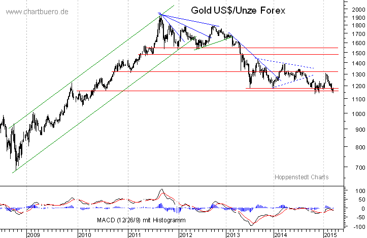 mittelfristiger Gold-Chart