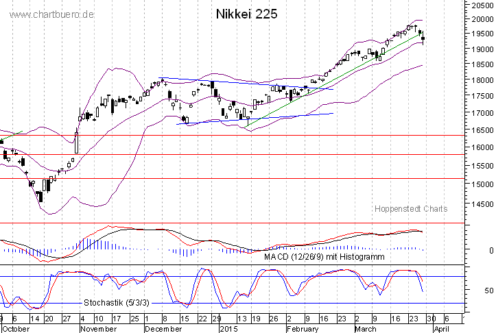 kurzfristiger Nikkei Chart