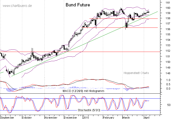kurzfristiger Bund Future Chart