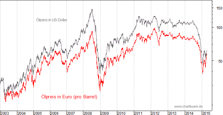 kurzfristiger Brent Blend Öl Chart in Euro
