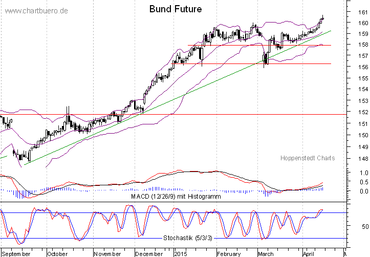 kurzfristiger Bund Future Chart
