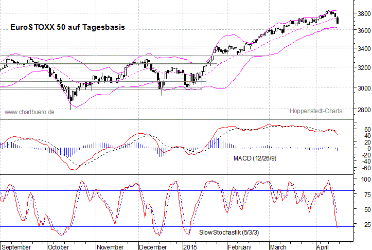 kurzfristiger EuroStoxx Chart