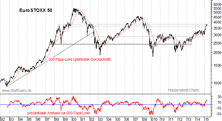 langfristiger EuroStoxx Chart