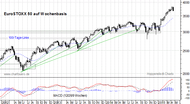 mittelfristiger EuroStoxx Chart