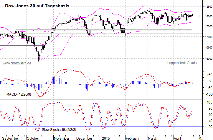 kurzfristiger Dow Jones Chart