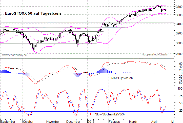kurzfristiger EuroStoxx Chart