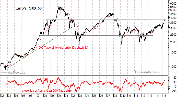 langfristiger EuroStoxx Chart