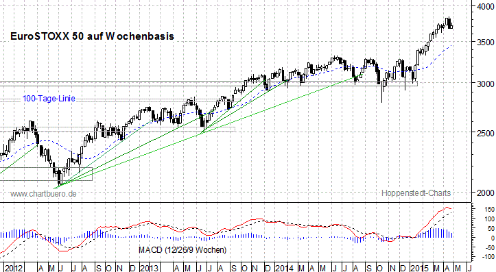 mittelfristiger EuroStoxx Chart