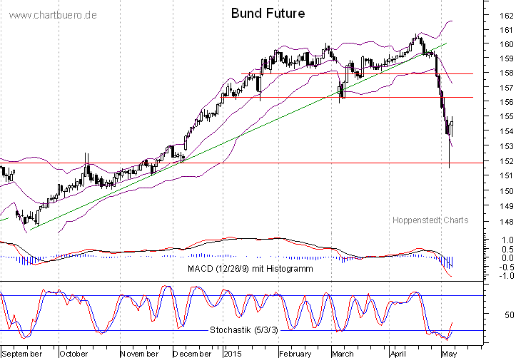 kurzfristiger Bund Future Chart