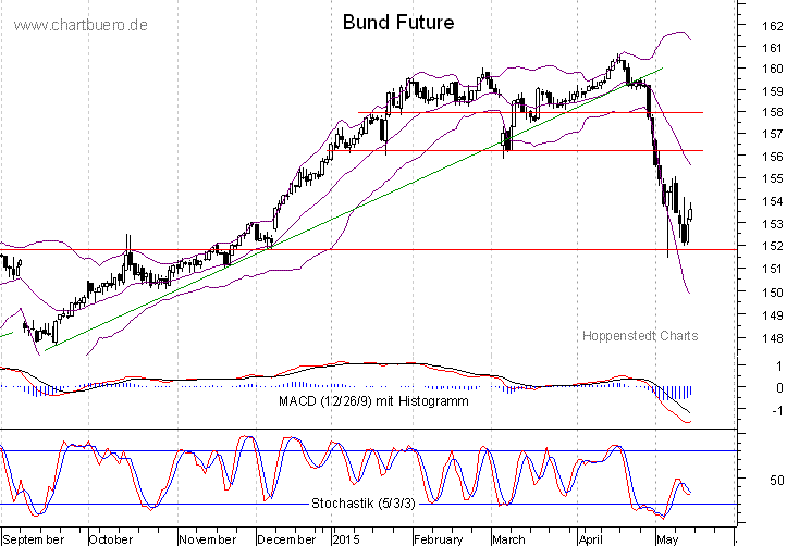 kurzfristiger Bund Future Chart