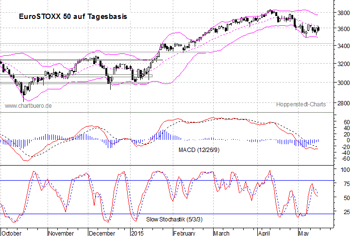 kurzfristiger EuroStoxx Chart