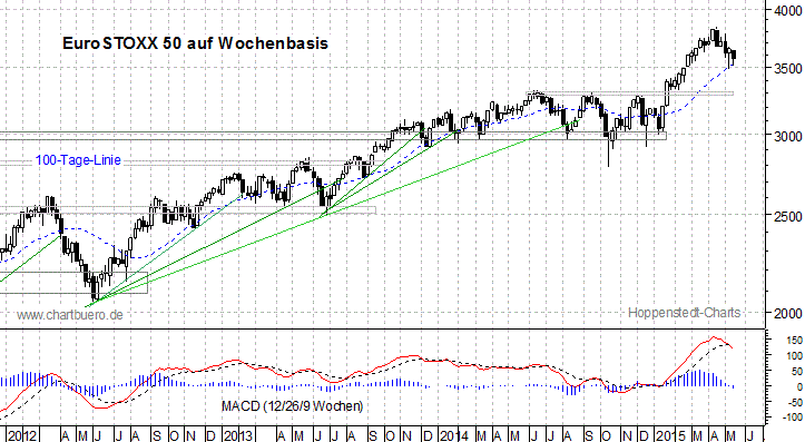 mittelfristiger EuroStoxx Chart