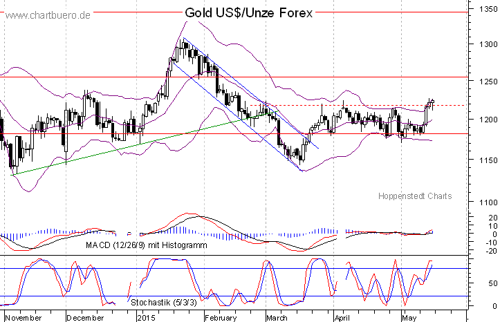 kurzfristiger Gold Chart