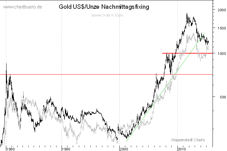 langfristiger Gold Chart