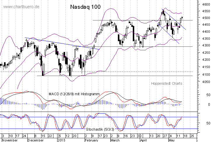 kurzfristiger Nasdaq Chart