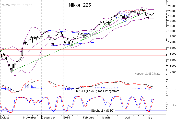 kurzfristiger Nikkei Chart