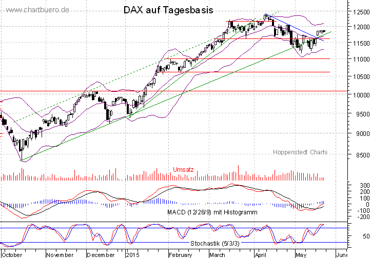 kurzfristiger DAX Chart