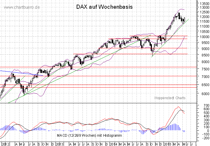 mittelfristiger DAX Chart