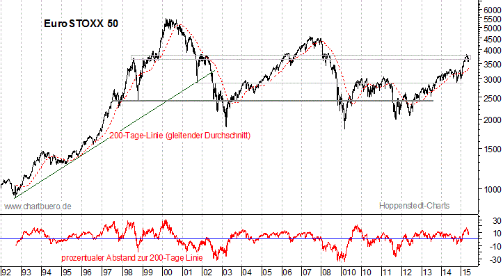langfristiger EuroStoxx Chart