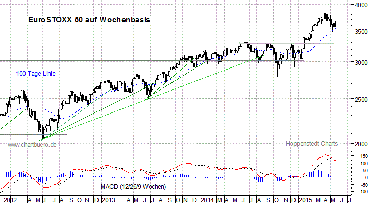 mittelfristiger EuroStoxx Chart