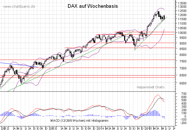 mittelfristiger DAX Chart