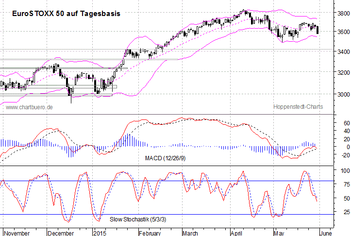 kurzfristiger EuroStoxx Chart