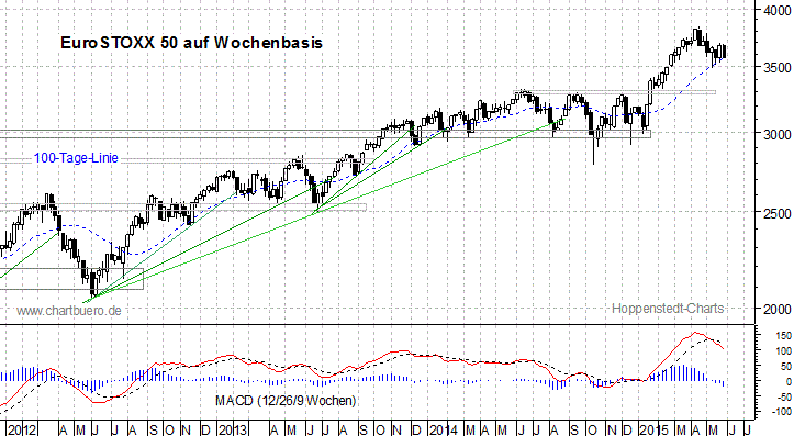 mittelfristiger EuroStoxx Chart