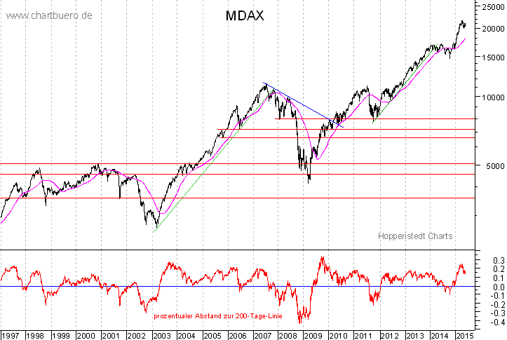 langfristiger MDAX Chart