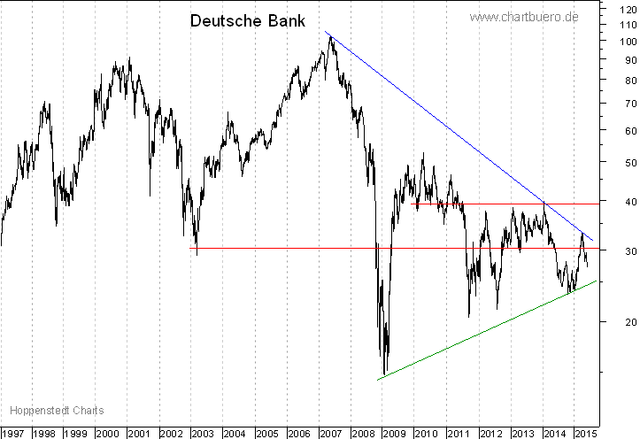 langfristiger Chart